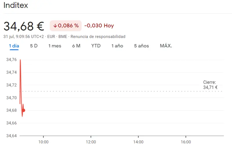 ¡Enorme riesgo bursátil! Logista se dispara un 0.16% alcanzando los 25.42 euros mientras Inditex brilla con un increíble 42.31% - 2