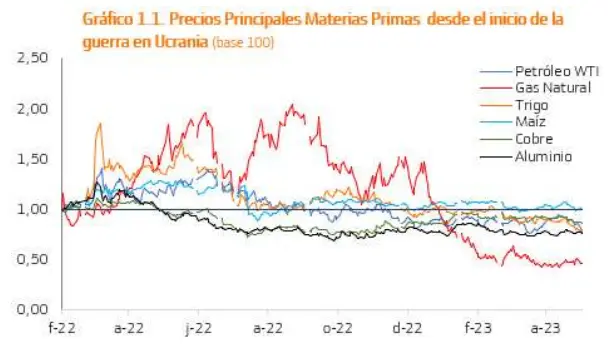 ¿Es posible que las bolsas hayan ofrecido ya lo mejor de sí mismas en 2023? ¿Las bolsas han alcanzado su punto máximo en 2023? Descubre las perspectivas y desafíos para el segundo semestre - 1