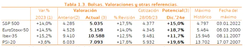 ¿Es posible que las bolsas hayan ofrecido ya lo mejor de sí mismas en 2023? ¿Las bolsas han alcanzado su punto máximo en 2023? Descubre las perspectivas y desafíos para el segundo semestre - 2