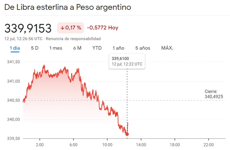 ¡Esta divisa ya no tiene ningún valor! El dólar (USD), el euro (EUR) y la libra esterlina (GBP) han enterrado al peso argentino.. - 1
