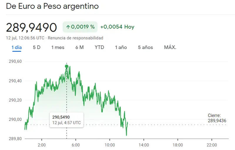 ¡Esta divisa ya no tiene ningún valor! El dólar (USD), el euro (EUR) y la libra esterlina (GBP) han enterrado al peso argentino.. - 2