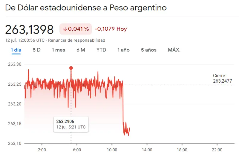 ¡Esta divisa ya no tiene ningún valor! El dólar (USD), el euro (EUR) y la libra esterlina (GBP) han enterrado al peso argentino.. - 3