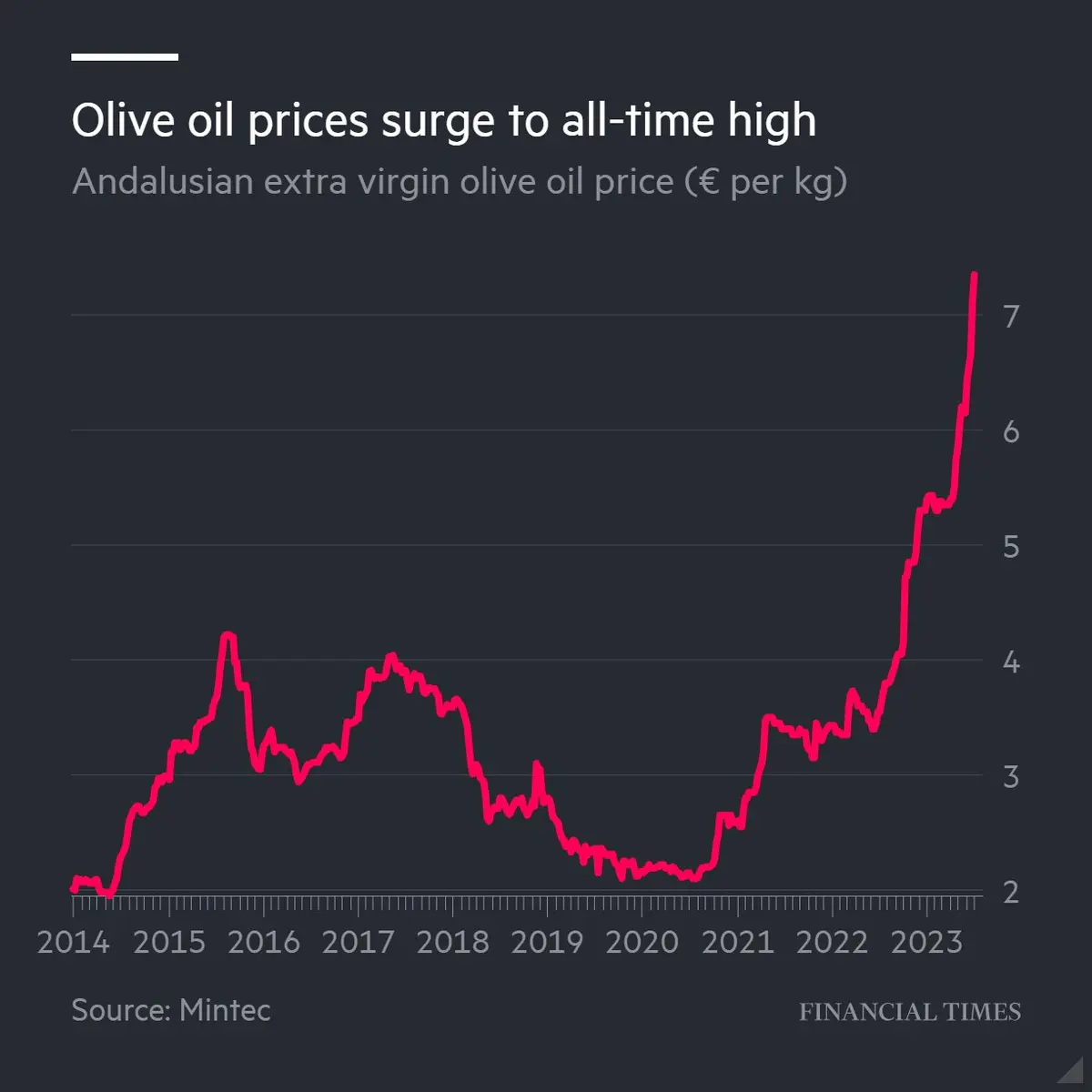 ¡Esta materia prima nunca ha sido tan cara! ¿Cómo puedes invertir en esta commoditie? - 1