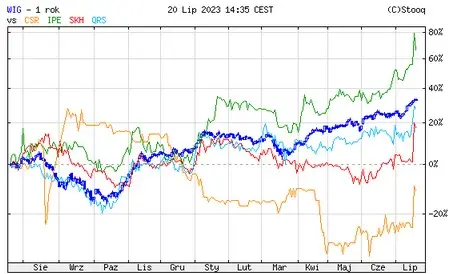 ¡Este sector está comenzando a acelerarse, las valoraciones de las empresas han comenzado a crecer dinámicamente! ¡Empresas de gestión de activos en alza! El mercado alcista se fortalece en Varsovia - 2