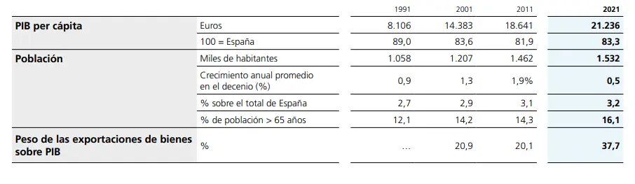 Estructura y posición económica regional: Región de Murcia. Una joya en crecimiento económico desafiando la media nacional, ¡esta es la situación macroeconómica! - 1