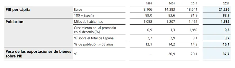Estructura y posición económica regional: Región de Murcia. Una joya en crecimiento económico desafiando la media nacional, ¡esta es la situación macroeconómica! - 1