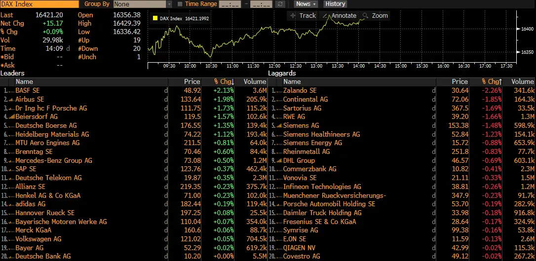 Euforia y escepticismo chocan en Europa: índice DAX y cotizaciones Dax 40 en lo más alto, pero ¿son sostenibles los resultados empresariales? - 5
