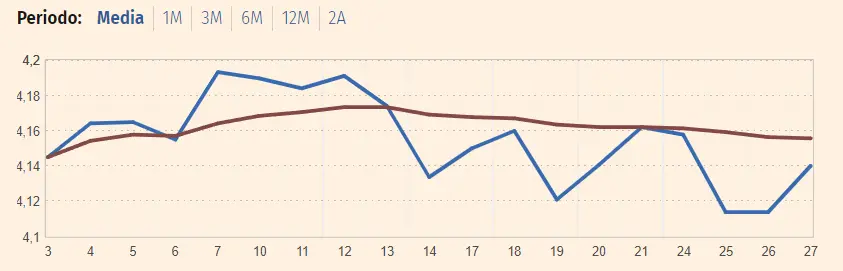 Euríbor en ascenso: Las medias provisionales sorprenden al mercado español con caídas mes a mes, pero atención a su aproximación al 4% - 1