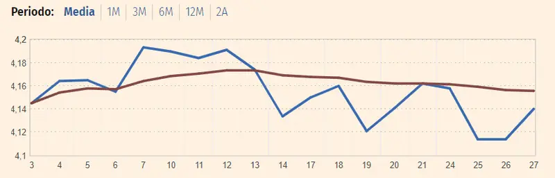 Euríbor en ascenso: Las medias provisionales sorprenden al mercado español con caídas mes a mes, pero atención a su aproximación al 4% - 1