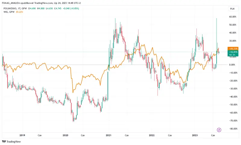 ¡EXCLUSIVA DE FXMAG! Análisis de Polimex Mostostal: ¿de qué le servirá realmente el contrato con PKN Orlen? - 1