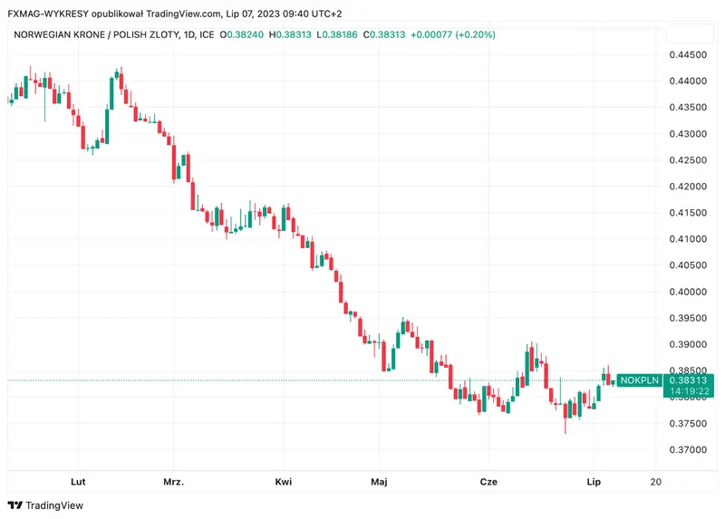 ¡Exclusiva de FXMAG! El precio de la corona noruega (NOK). ¿Cómo está reaccionando la corona noruega a los últimos datos? - 3