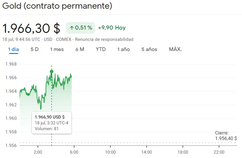 Explosión en los mercados: Oro (1966.3 dólares, +0.51%), petróleo (0.53%) y cobre (3.83 euros) se disparan con alzas históricas y cambios sorprendentes en sus cotizaciones - 1
