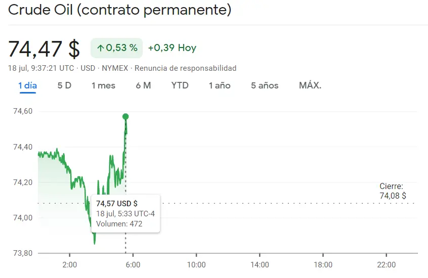 Explosión en los mercados: Oro (1966.3 dólares, +0.51%), petróleo (0.53%) y cobre (3.83 euros) se disparan con alzas históricas y cambios sorprendentes en sus cotizaciones - 2
