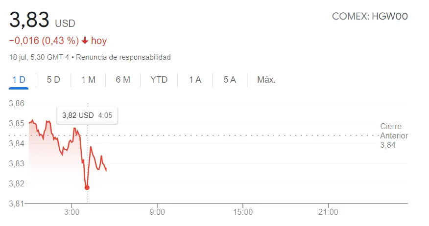 Explosión en los mercados: Oro (1966.3 dólares, +0.51%), petróleo (0.53%) y cobre (3.83 euros) se disparan con alzas históricas y cambios sorprendentes en sus cotizaciones - 3