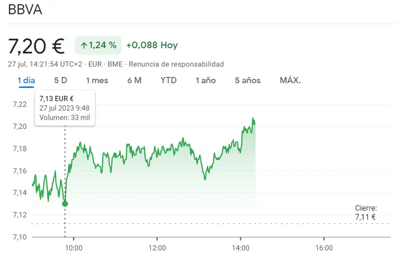 ¡Explosiva alza del 73.21%! Las acciones del BBVA sacuden la Bolsa con un cierre récord de 7.112 euros (EUR) por acción - 1