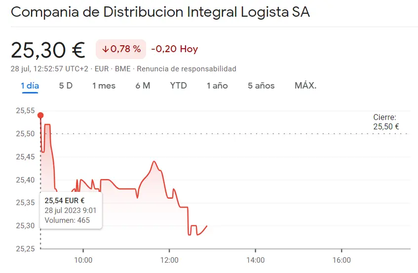 ¡Explosiva jornada de cotizaciones! Acciones Logista del Ibex 35 se mantienen en alza con un 0.78%, alcanzando los 25.30 euros - 1