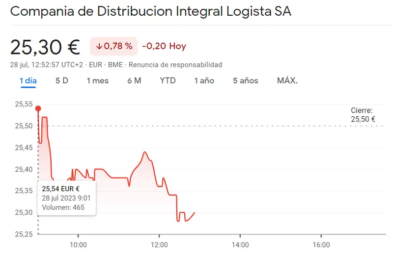 ¡Explosiva jornada de cotizaciones! Acciones Logista del Ibex 35 se mantienen en alza con un 0.78%, alcanzando los 25.30 euros - 1