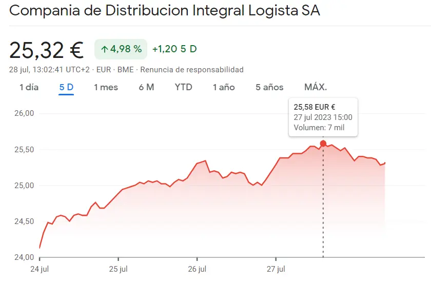 ¡Explosiva jornada de cotizaciones! Acciones Logista del Ibex 35 se mantienen en alza con un 0.78%, alcanzando los 25.30 euros - 2