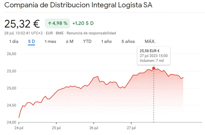 ¡Explosiva jornada de cotizaciones! Acciones Logista del Ibex 35 se mantienen en alza con un 0.78%, alcanzando los 25.30 euros - 2