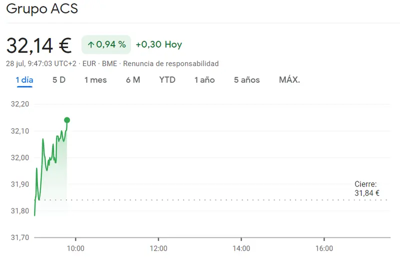 ¡Explosivas alzas en las acciones de Grupo ACS! Se disparan un 0.94% y se proyectan hacia el cielo financiero... ¿Preparados para el ascenso vertiginoso de 0.3 euros por acción? - 1