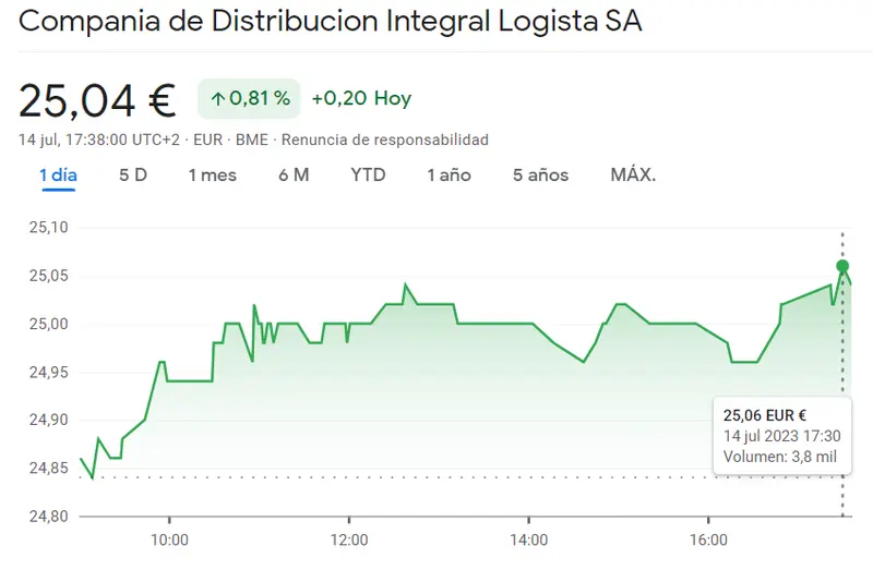 ¡Explosivas ganancias en Logista (25.04 euros, +0.81%), Ferrovial (29.11 euros) y Laboratorios Farmacéuticos Rovi (+3.67%)! Acciones en alza y máximos históricos sacuden el mercado financiero - 1