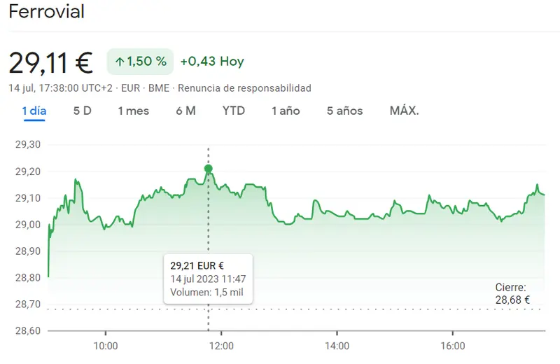 ¡Explosivas ganancias en Logista (25.04 euros, +0.81%), Ferrovial (29.11 euros) y Laboratorios Farmacéuticos Rovi (+3.67%)! Acciones en alza y máximos históricos sacuden el mercado financiero - 2
