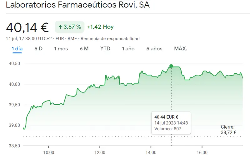 ¡Explosivas ganancias en Logista (25.04 euros, +0.81%), Ferrovial (29.11 euros) y Laboratorios Farmacéuticos Rovi (+3.67%)! Acciones en alza y máximos históricos sacuden el mercado financiero - 3