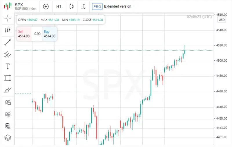 Explosivo aumento en los índices bursátiles de Estados Unidos como el índice Nasdaq 100: ¡Acciones en alza, empresas líderes y perspectivas económicas estables! - 1
