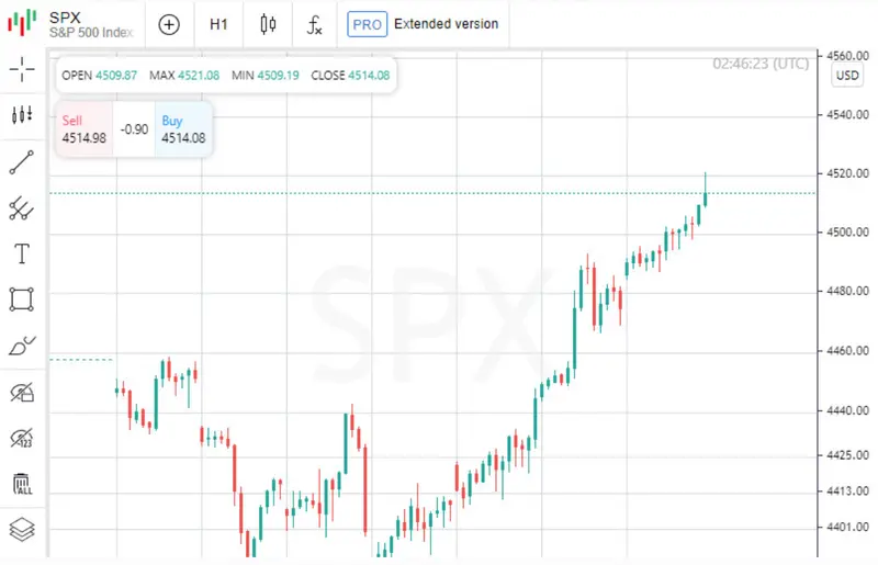 Explosivo crecimiento de los índices bursátiles en EE. UU. mientras Microsoft, Cisco y Salesforce lideran el camino - 1