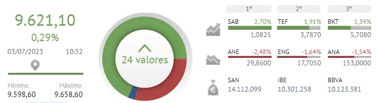 ¡Fiebre alcista en el Ibex 35! Las acciones Sabadell, las acciones Bankinter y las acciones Telefónica se han disparado frente al fracaso de las acciones BBVA, las acciones Iberdrola y las acciones Santander, ¿cuánto cotiza el índice Ibex 35 hoy? - 1