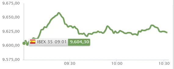 ¡Fiebre alcista en el Ibex 35! Las acciones Sabadell, las acciones Bankinter y las acciones Telefónica se han disparado frente al fracaso de las acciones BBVA, las acciones Iberdrola y las acciones Santander, ¿cuánto cotiza el índice Ibex 35 hoy? - 2