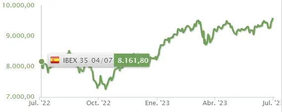 ¡Fiebre alcista en el Ibex 35! Las acciones Sabadell, las acciones Bankinter y las acciones Telefónica se han disparado frente al fracaso de las acciones BBVA, las acciones Iberdrola y las acciones Santander, ¿cuánto cotiza el índice Ibex 35 hoy? - 3