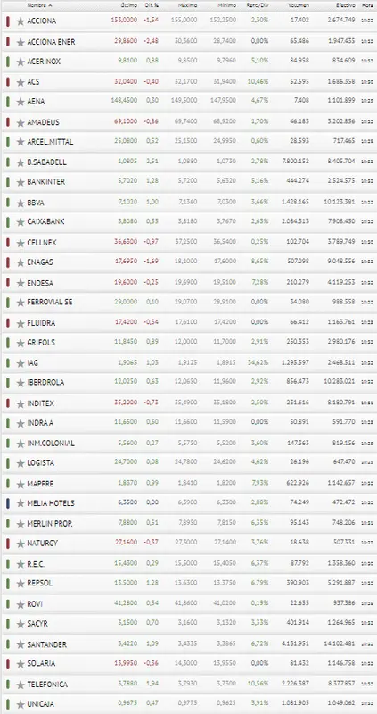 ¡Fiebre alcista en el Ibex 35! Las acciones Sabadell, las acciones Bankinter y las acciones Telefónica se han disparado frente al fracaso de las acciones BBVA, las acciones Iberdrola y las acciones Santander, ¿cuánto cotiza el índice Ibex 35 hoy? - 4