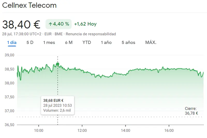 ¡Fiebre alcista en la bolsa española! Acciones Cellnex (+4.4%), acciones IAG (+6.14%) y acciones Fluidra (+10.07%) en ascenso imparables - 1