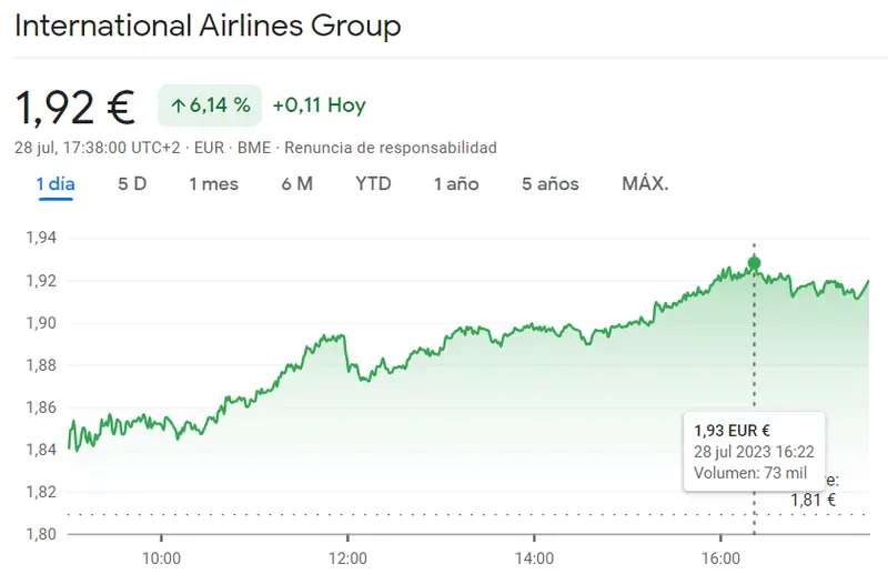 ¡Fiebre alcista en la bolsa española! Acciones Cellnex (+4.4%), acciones IAG (+6.14%) y acciones Fluidra (+10.07%) en ascenso imparables - 2