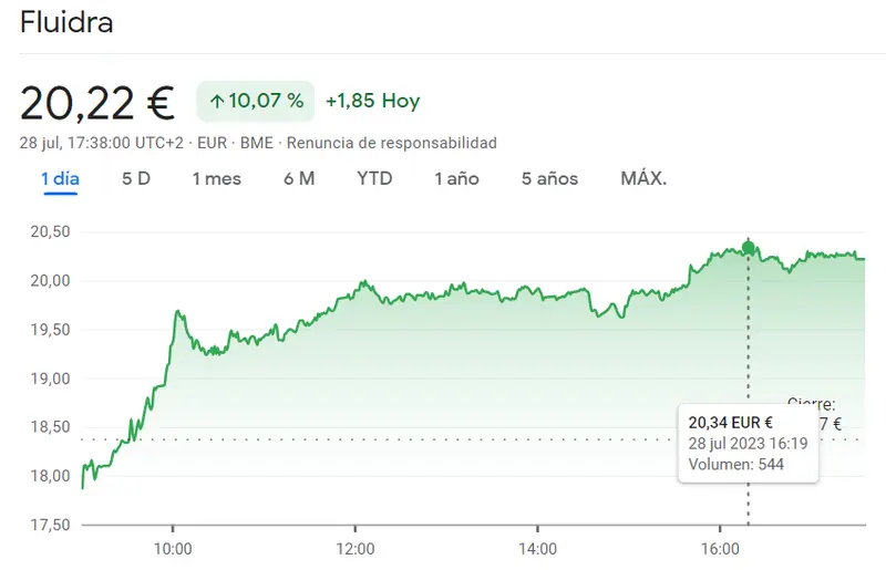 ¡Fiebre alcista en la bolsa española! Acciones Cellnex (+4.4%), acciones IAG (+6.14%) y acciones Fluidra (+10.07%) en ascenso imparables - 3