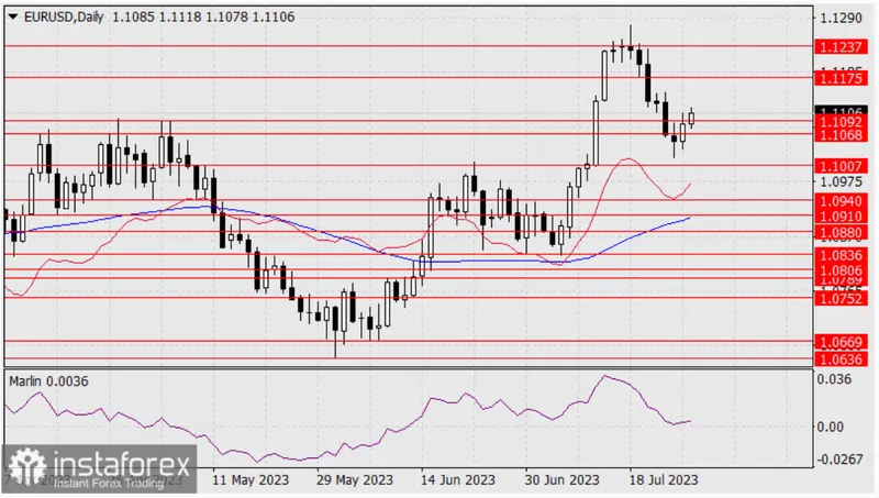 Fortalecimiento del precio del Euro tras aumento de tasas del BCE... El tipo de cambio Euro Dólar (EURUSD) con perspectivas alcistas tras reunión del FOMC y BCE - 1