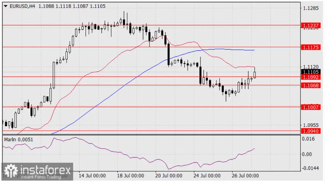 Fortalecimiento del precio del Euro tras aumento de tasas del BCE... El tipo de cambio Euro Dólar (EURUSD) con perspectivas alcistas tras reunión del FOMC y BCE - 2