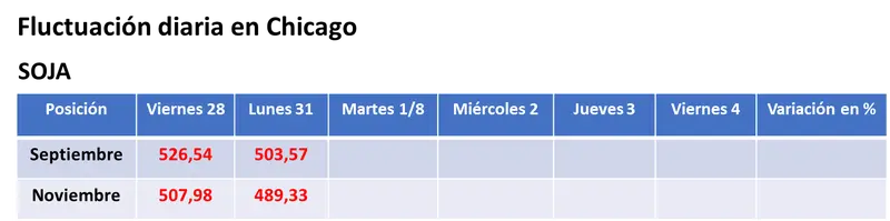 Fuerte caída del valor de los granos en Chicago por una mejora en las condiciones ambientales sobre las zonas productoras - 1