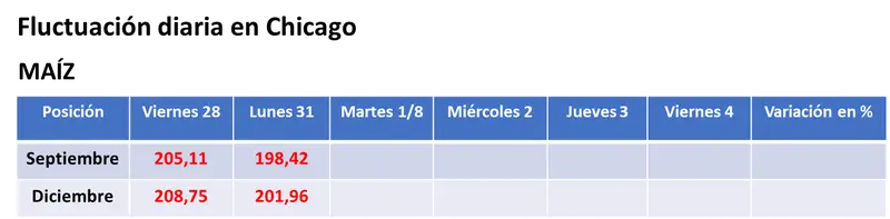 Fuerte caída del valor de los granos en Chicago por una mejora en las condiciones ambientales sobre las zonas productoras - 2