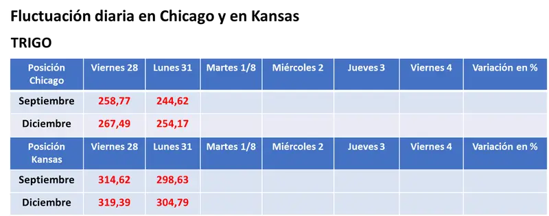 Fuerte caída del valor de los granos en Chicago por una mejora en las condiciones ambientales sobre las zonas productoras - 3