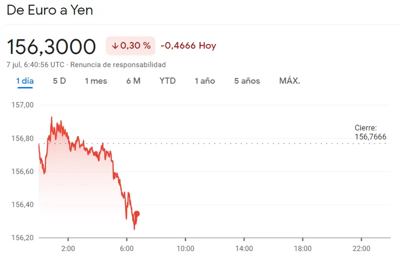 ¡Golpe duro para el cambio Euro Yen (EURJPY)! Muchas expectativas en el cambio Euro Libra (EURGBP) y el cambio Euro Dólar (EURUSD), ¿cuántos dólares vale el euro hoy? ¿cuántas libras vale el euro hoy? El precio del euro hoy EUR - 1