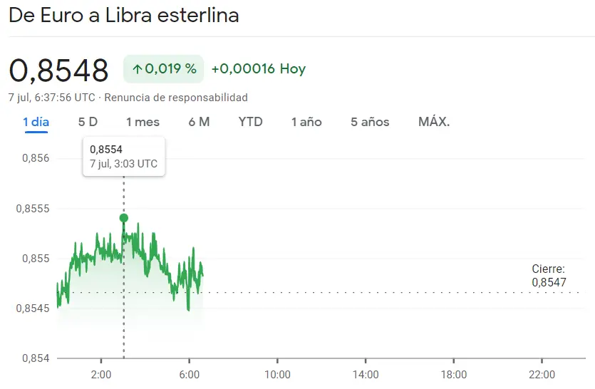 ¡Golpe duro para el cambio Euro Yen (EURJPY)! Muchas expectativas en el cambio Euro Libra (EURGBP) y el cambio Euro Dólar (EURUSD), ¿cuántos dólares vale el euro hoy? ¿cuántas libras vale el euro hoy? El precio del euro hoy EUR - 2