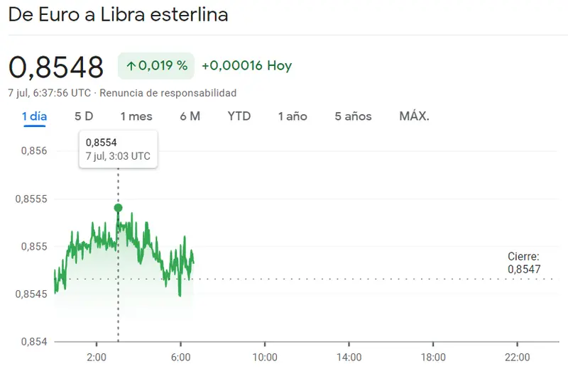 ¡Golpe duro para el cambio Euro Yen (EURJPY)! Muchas expectativas en el cambio Euro Libra (EURGBP) y el cambio Euro Dólar (EURUSD), ¿cuántos dólares vale el euro hoy? ¿cuántas libras vale el euro hoy? El precio del euro hoy EUR - 2