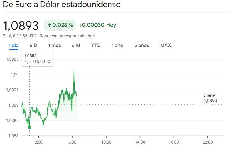 ¡Golpe duro para el cambio Euro Yen (EURJPY)! Muchas expectativas en el cambio Euro Libra (EURGBP) y el cambio Euro Dólar (EURUSD), ¿cuántos dólares vale el euro hoy? ¿cuántas libras vale el euro hoy? El precio del euro hoy EUR - 3
