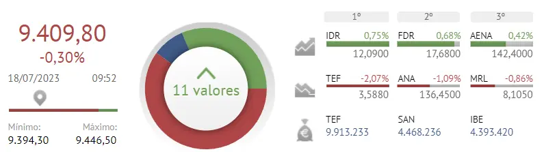 Grandes pérdidas en los bancos españoles del Ibex 35, arrastrando con el fracaso de las acciones Bankinter (6.09 euros, -0.02), las accione BBVA (7.09 euros) y las acciones Santander (-0.28%) - 1