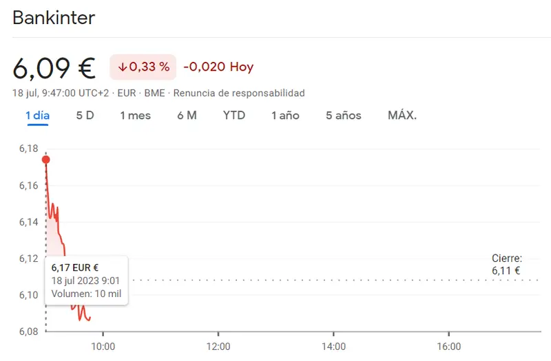 Grandes pérdidas en los bancos españoles del Ibex 35, arrastrando con el fracaso de las acciones Bankinter (6.09 euros, -0.02), las accione BBVA (7.09 euros) y las acciones Santander (-0.28%) - 2