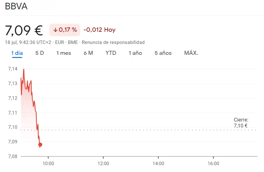 Grandes pérdidas en los bancos españoles del Ibex 35, arrastrando con el fracaso de las acciones Bankinter (6.09 euros, -0.02), las accione BBVA (7.09 euros) y las acciones Santander (-0.28%) - 3