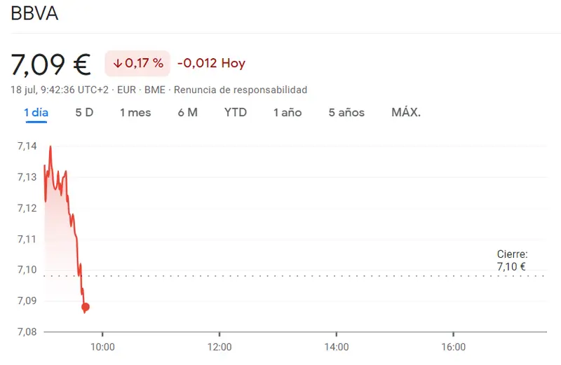 Grandes pérdidas en los bancos españoles del Ibex 35, arrastrando con el fracaso de las acciones Bankinter (6.09 euros, -0.02), las accione BBVA (7.09 euros) y las acciones Santander (-0.28%) - 3