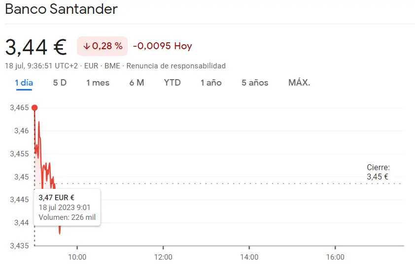 Grandes pérdidas en los bancos españoles del Ibex 35, arrastrando con el fracaso de las acciones Bankinter (6.09 euros, -0.02), las accione BBVA (7.09 euros) y las acciones Santander (-0.28%) - 4